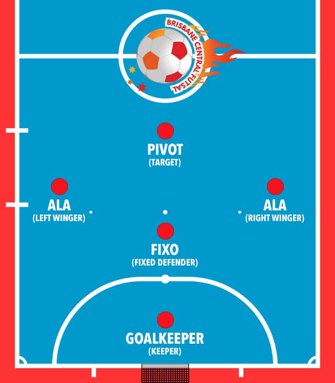 Brisbane Central Futsal Positions